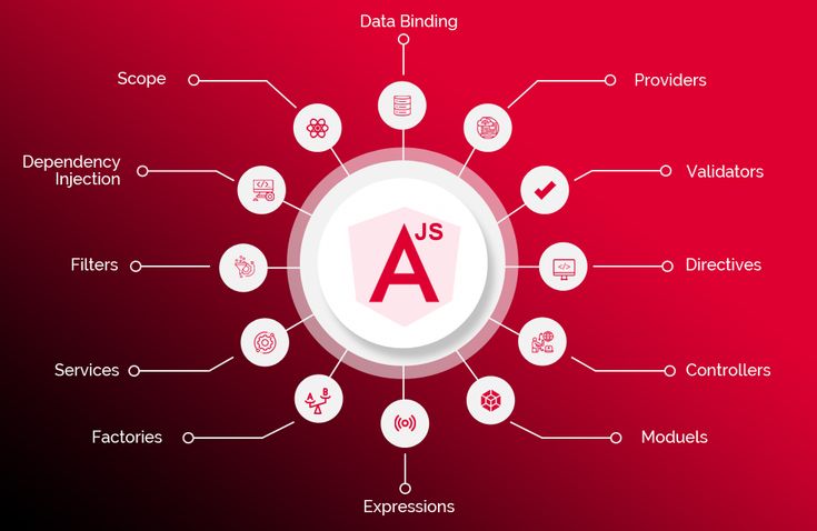 introduction to angularjs